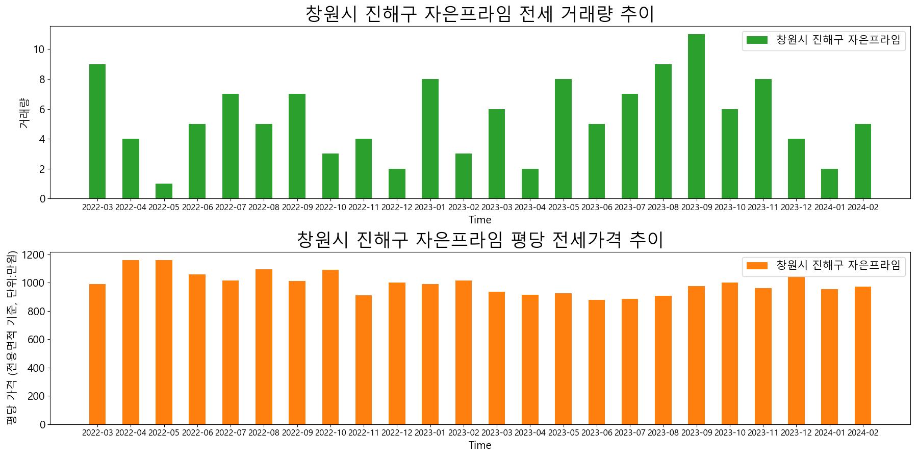 창원시-진해구-자은프라임-전세-거래량-및-전세가격-변동-추이