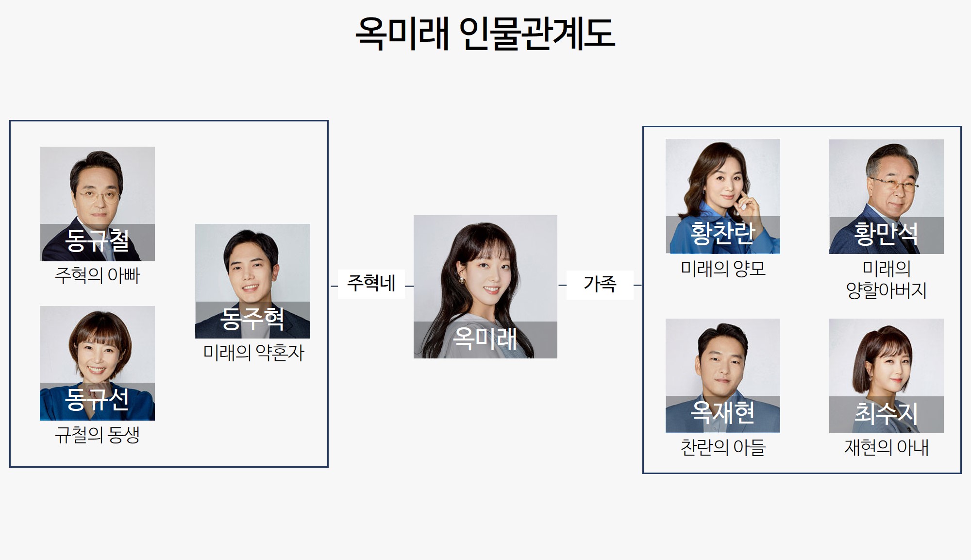 옥미래-인물관계도