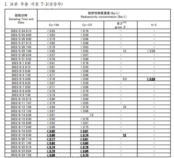 후쿠시마 인근해역 오염 수치