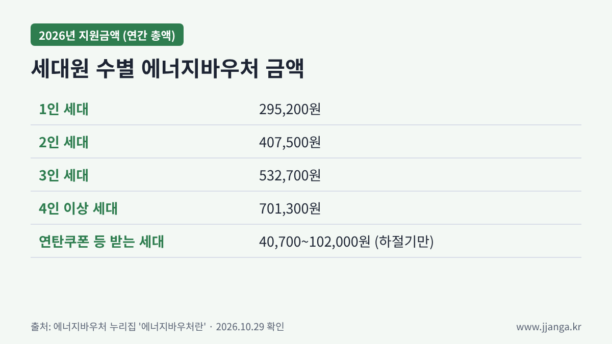에너지바우처 2026 세대원 수별 지원금액