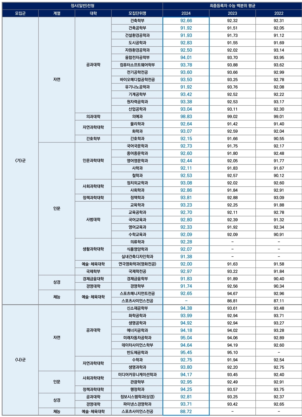 한양대 수시/논술/정시등급컷 [2024학년도 결과]