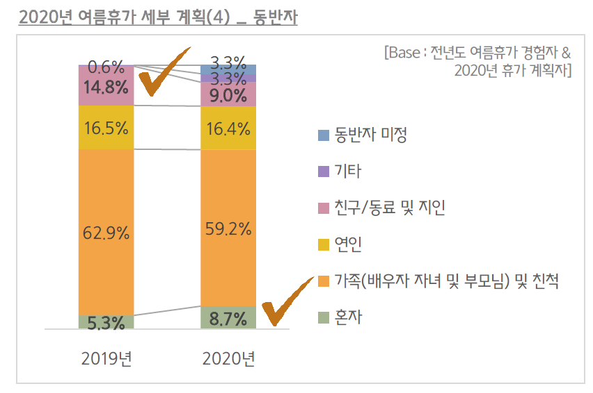 코로나 여름휴가