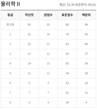 물리학2 등급컷