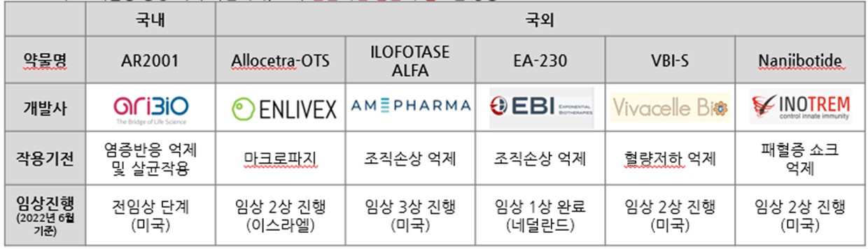 패혈증치료제 개발현황