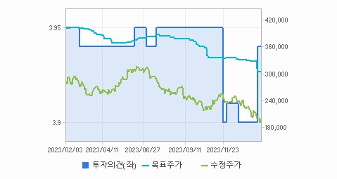 LG이노텍 주가