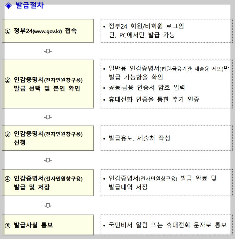 인감증명서 온라인 인터넷 발급 받는 방법
