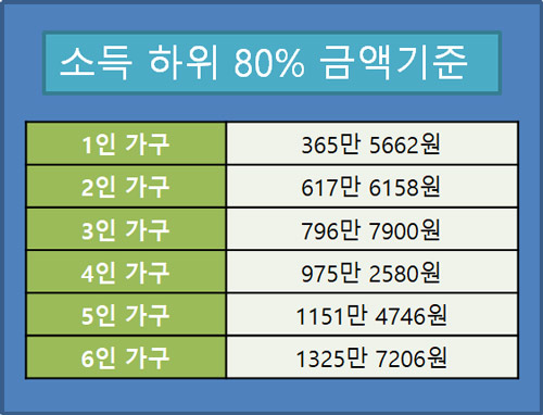 소득 하위 80% 금액기준