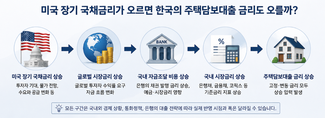 미국 장기 국채금리가 오르면 한국의 주택담보대출 금리도 오를까?