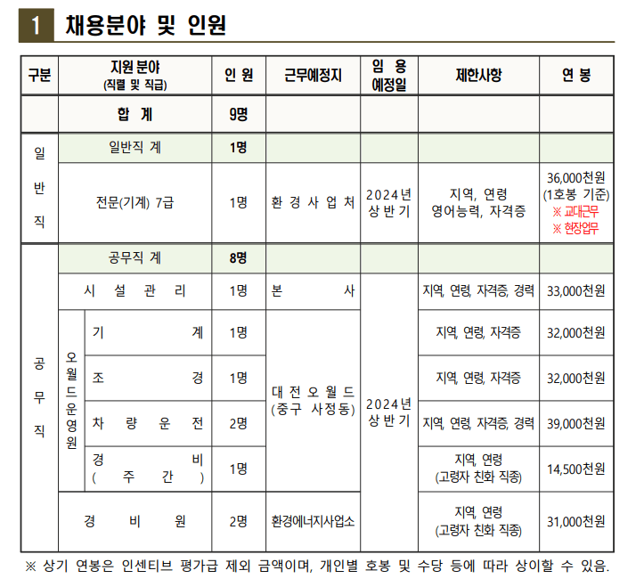 대전도시공사 채용 분야