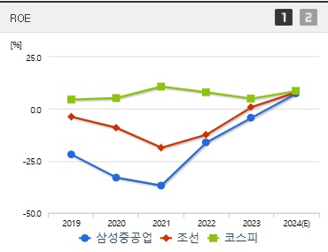 삼성중공업 주가 ROE (0121)