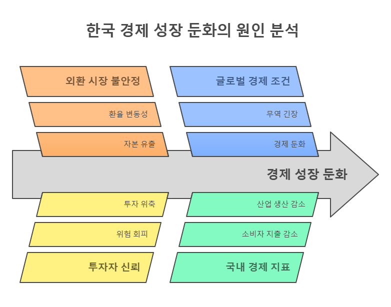한국 경제 성장 둔화의 원인 분석