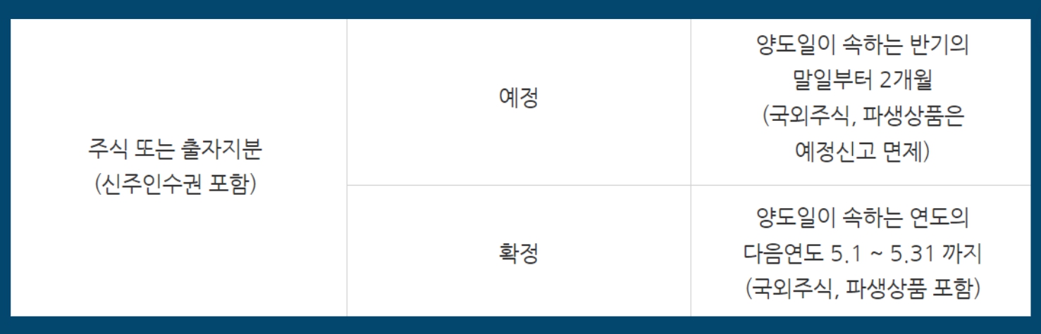 신고기간