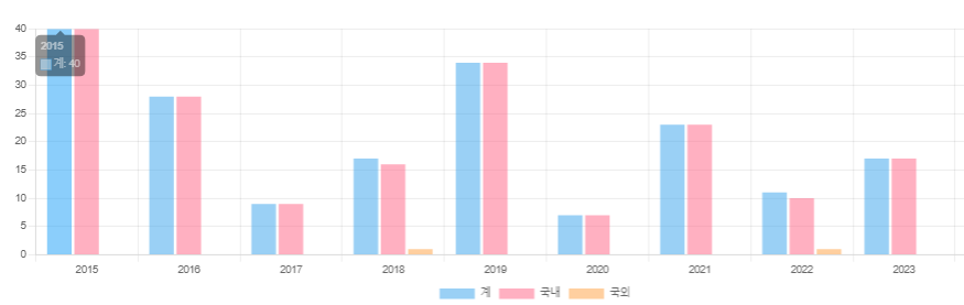 일본뇌염 발병현황 (2015~2023)