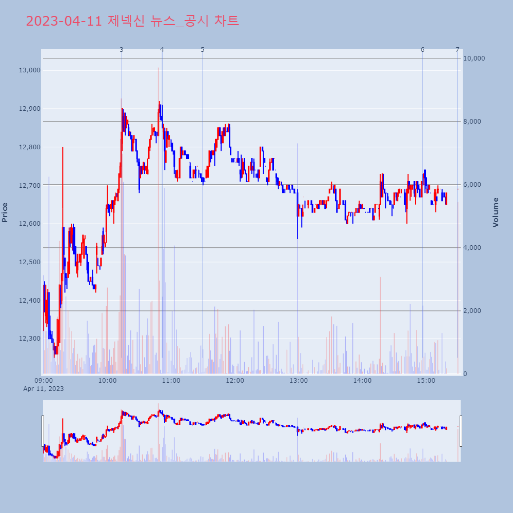 제넥신_뉴스공시차트