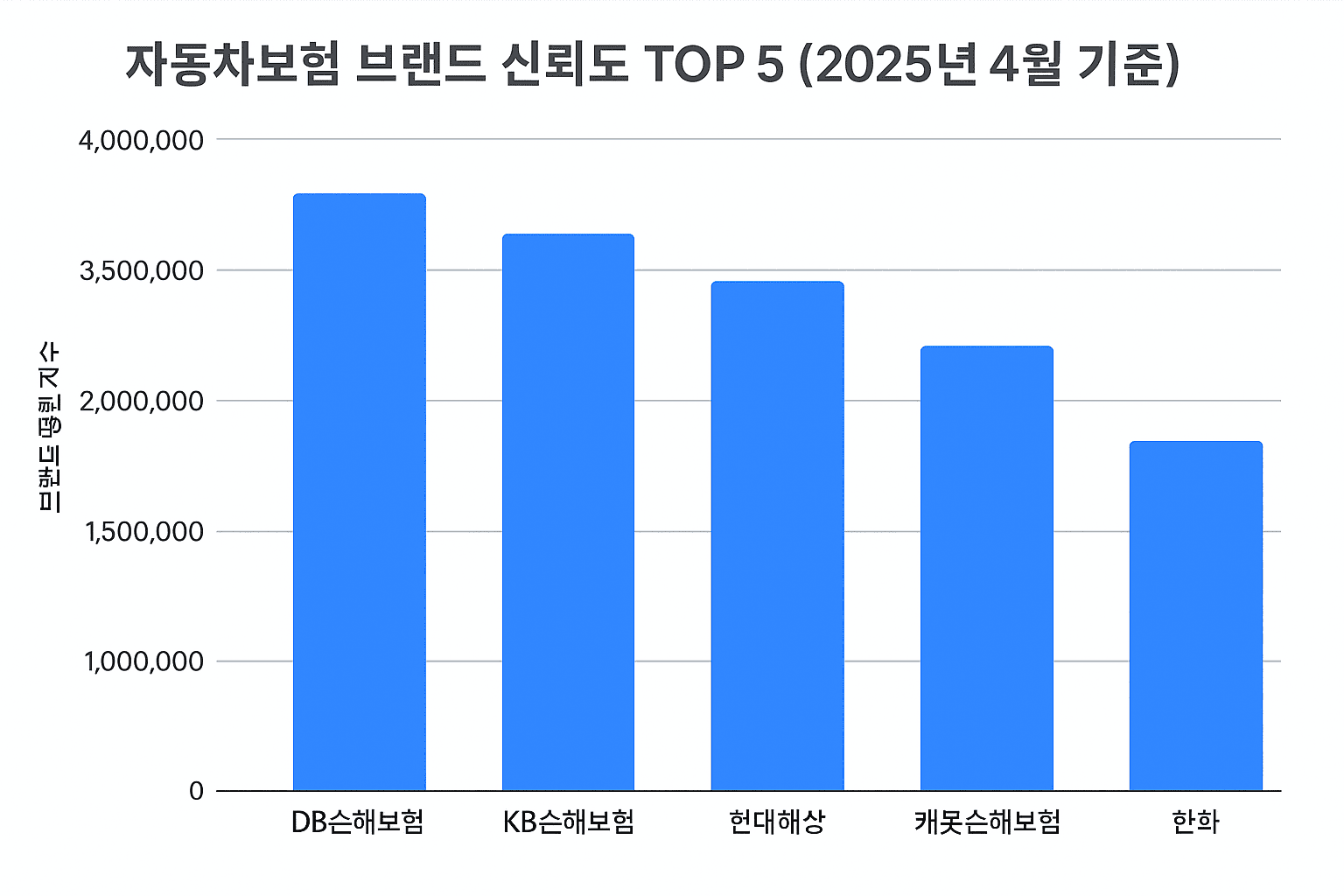 네이버 자동차보험 비교 후기 실사례 – 실시간 보험료 비교로 29만 원 절약한 사례 설명