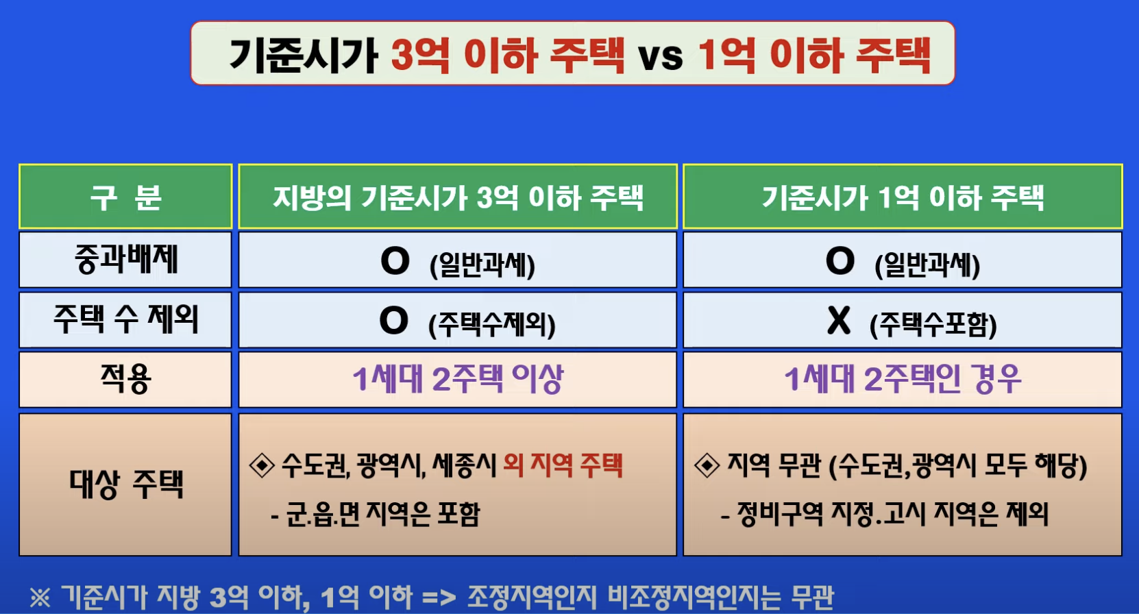 지방 3억 이하 주택 vs 기준시가 1억 이하 주택
