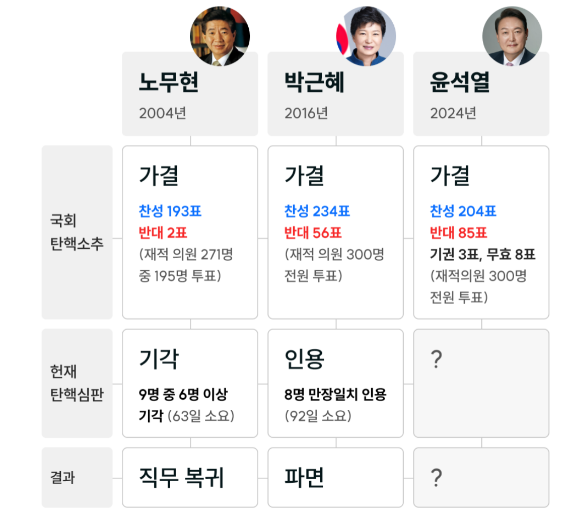 과거 대통령 탄핵 사례