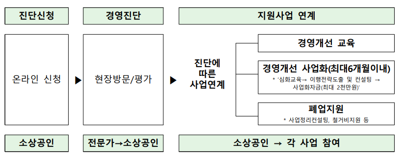 소상공인 폐업 지원금