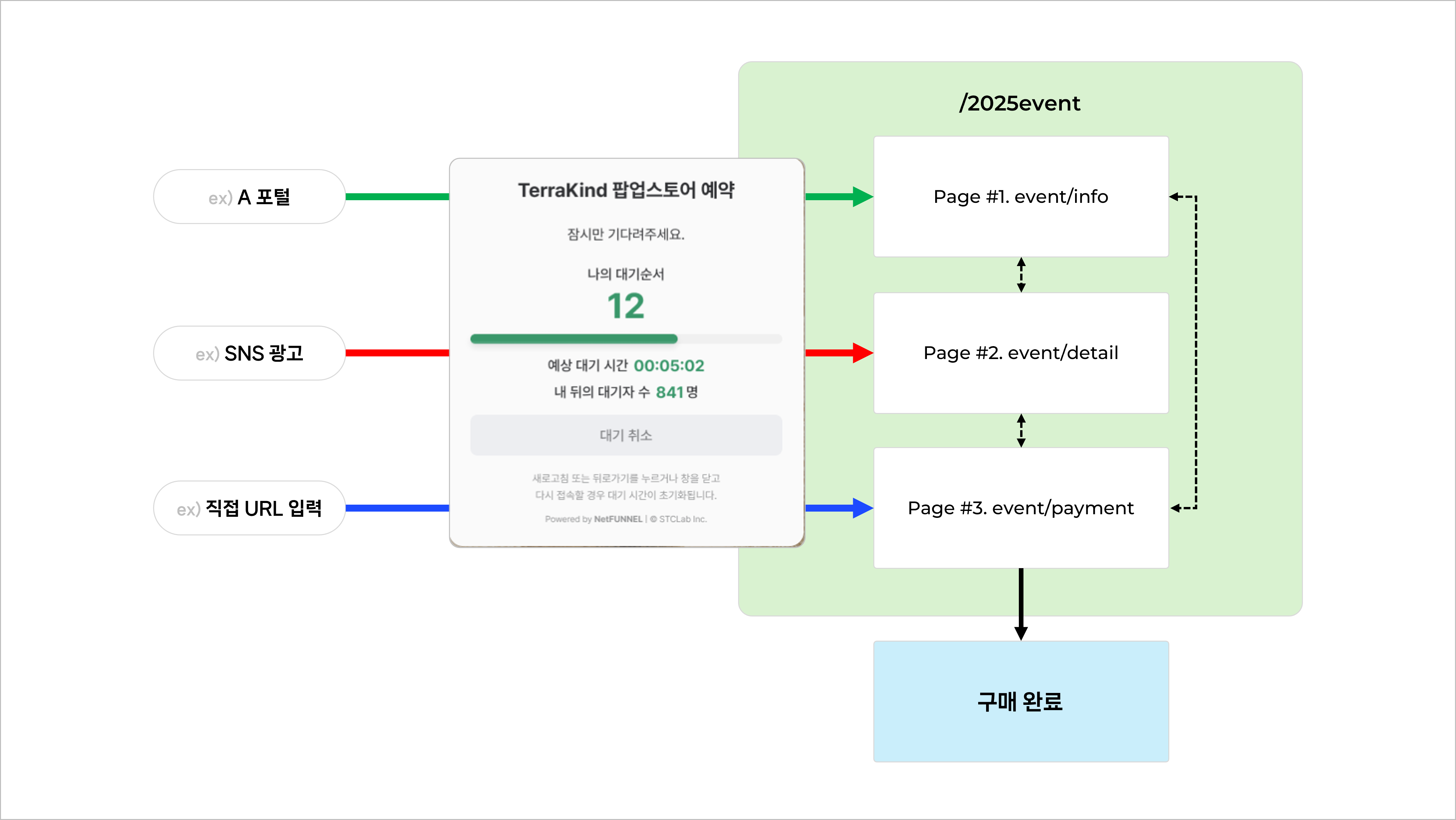 넷퍼넬은 URL 조건을 통해 여러 페이지로 이동하는 가상 대기실을 통합해 관리할 수 있습니다.