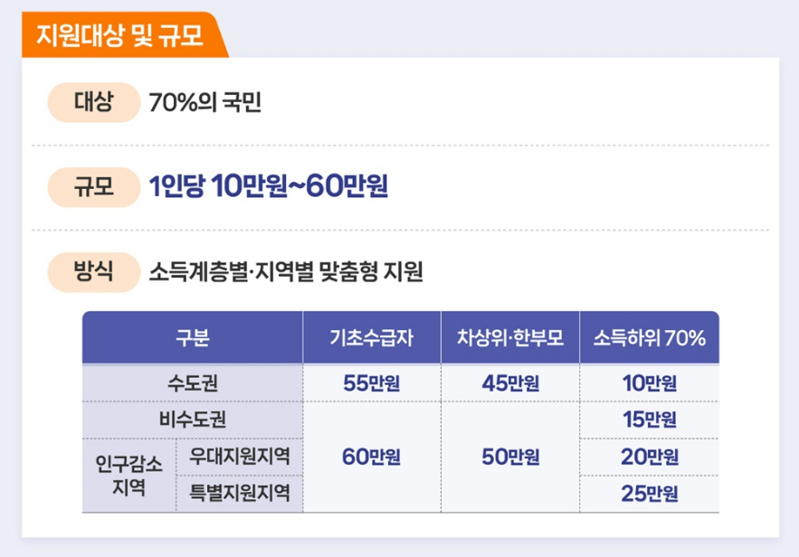 고유가 피해지원금 신청방법·지급시기·대상·사용처·이의신청