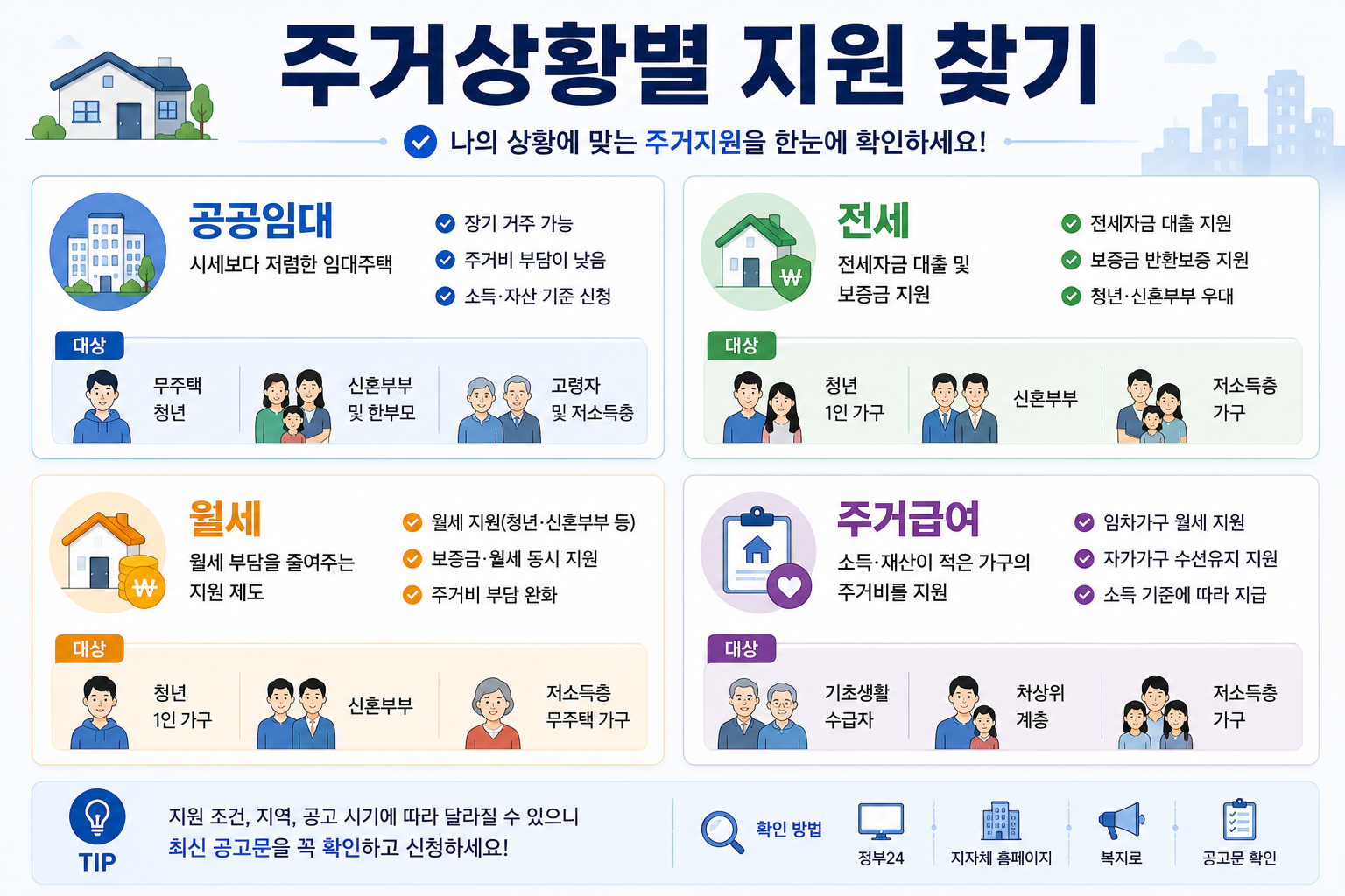 2027년 공공임대 청년월세 전세보증 주거급여를 대상별로 정리한 이미지
