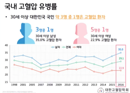 국내 고혈압 유병률(출처 : 대한고혈압학회) 