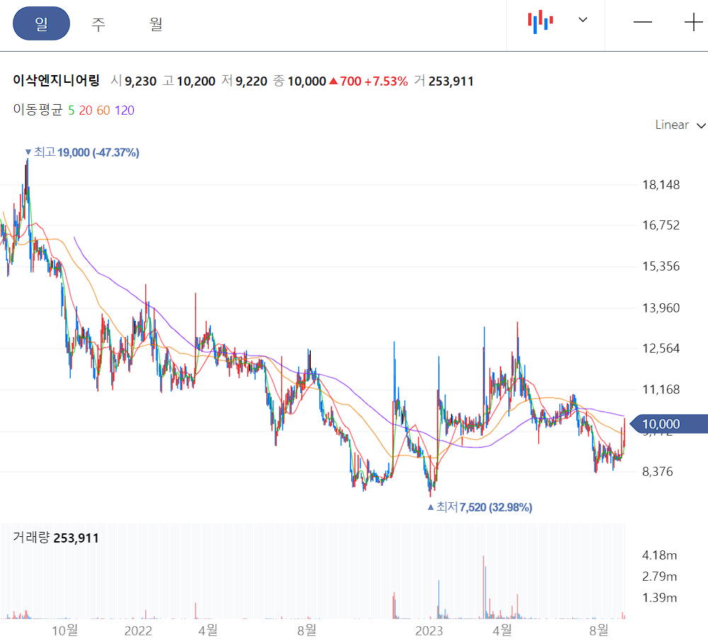 이삭엔지니어링 일봉 차트