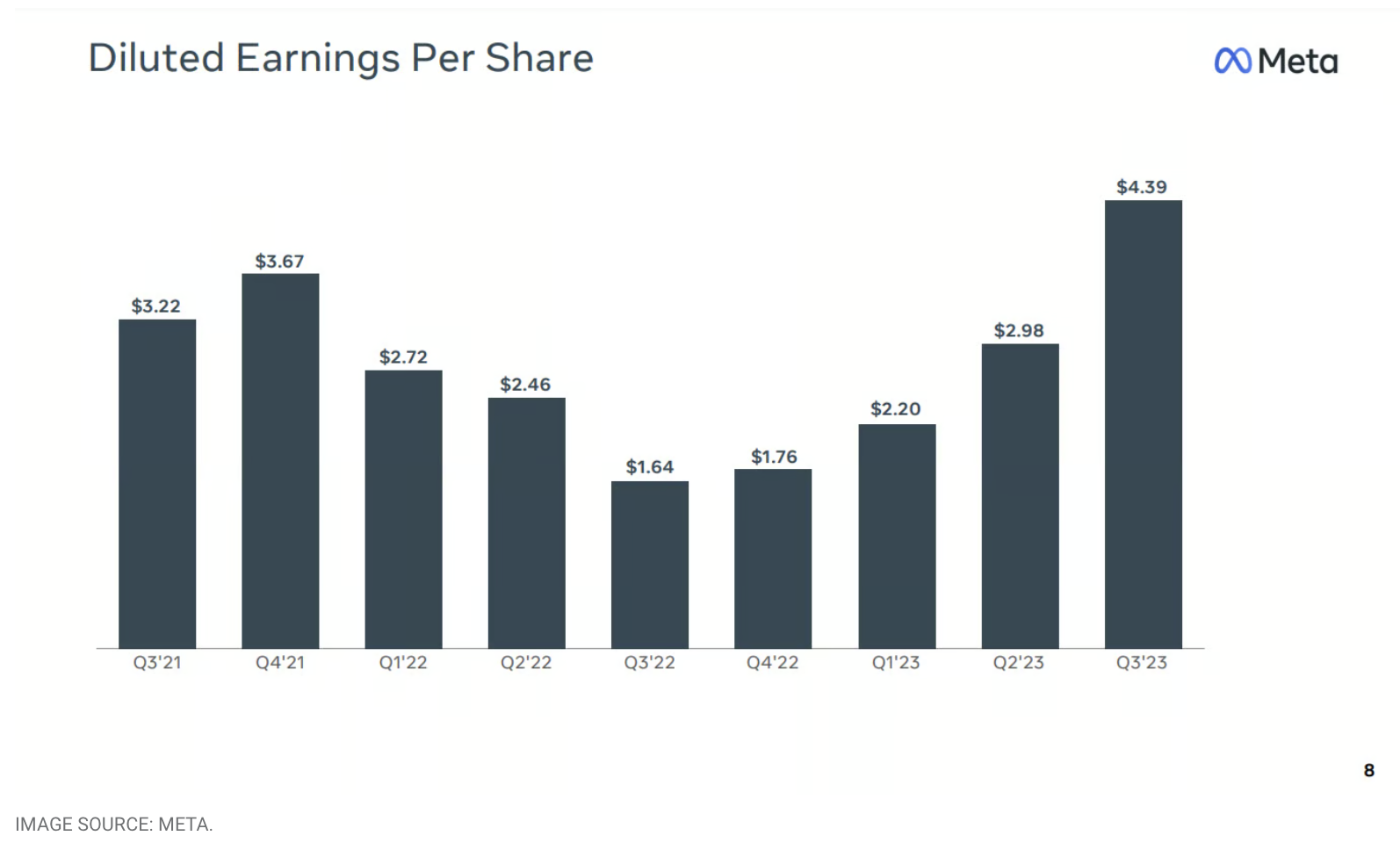 메타 주당 순이익