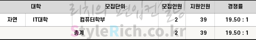 2022학년도 숭실대 특성화고교졸업자편입 경쟁률