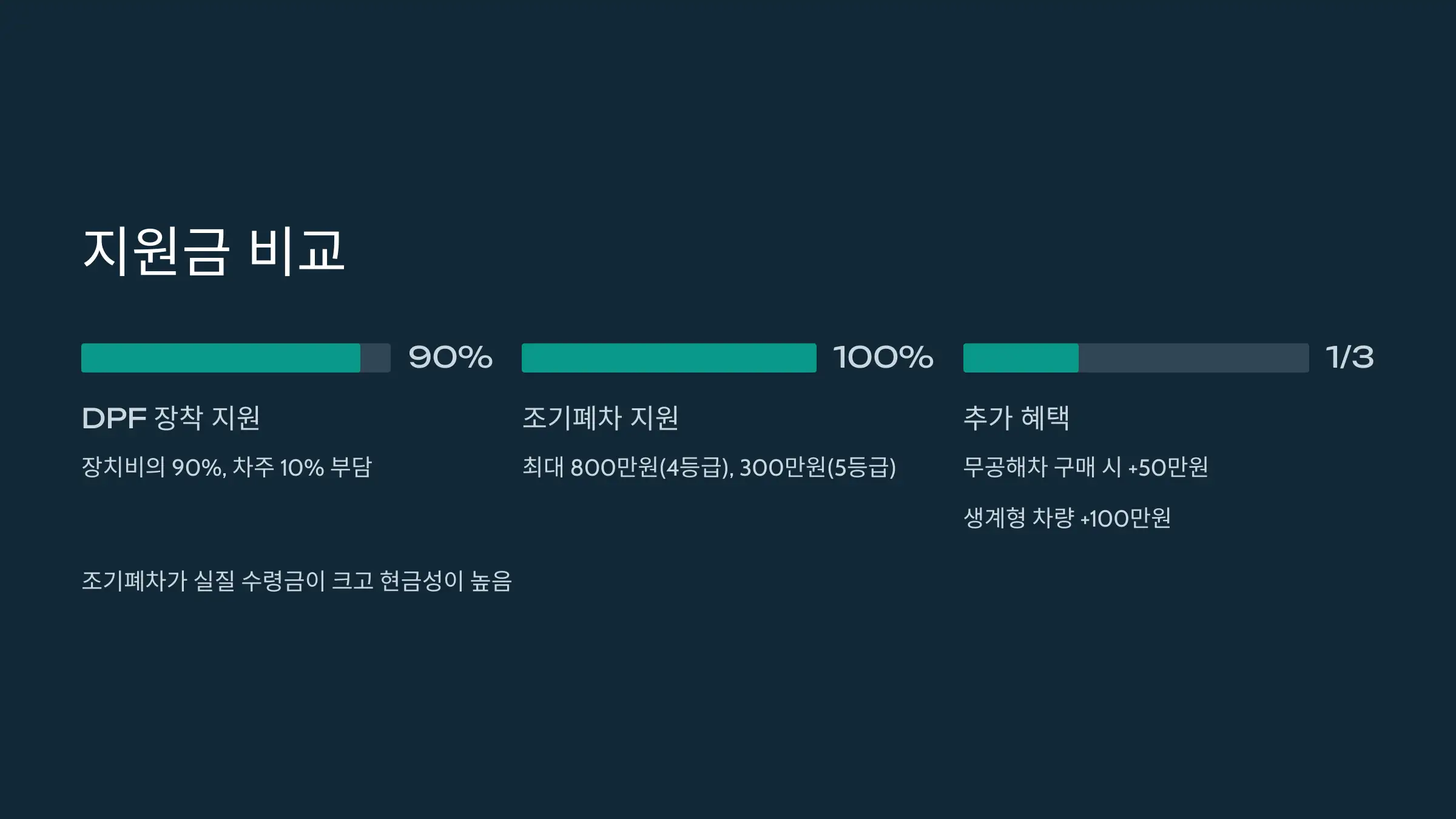 지원금 비교