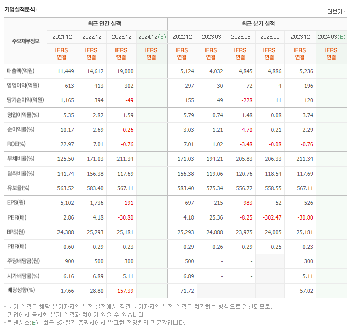 동부건설_실적