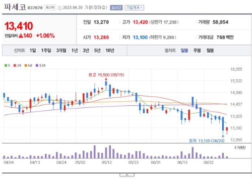 제습기 관련주 파세코 주가 전망