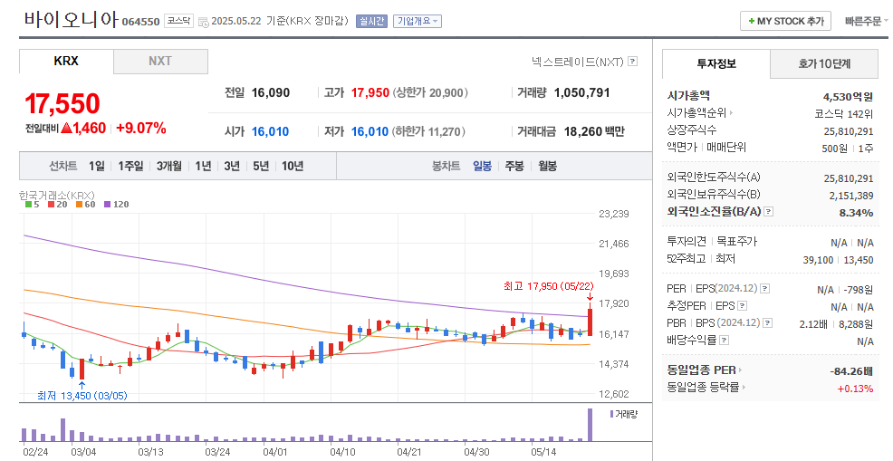 바이오니아 일봉차트