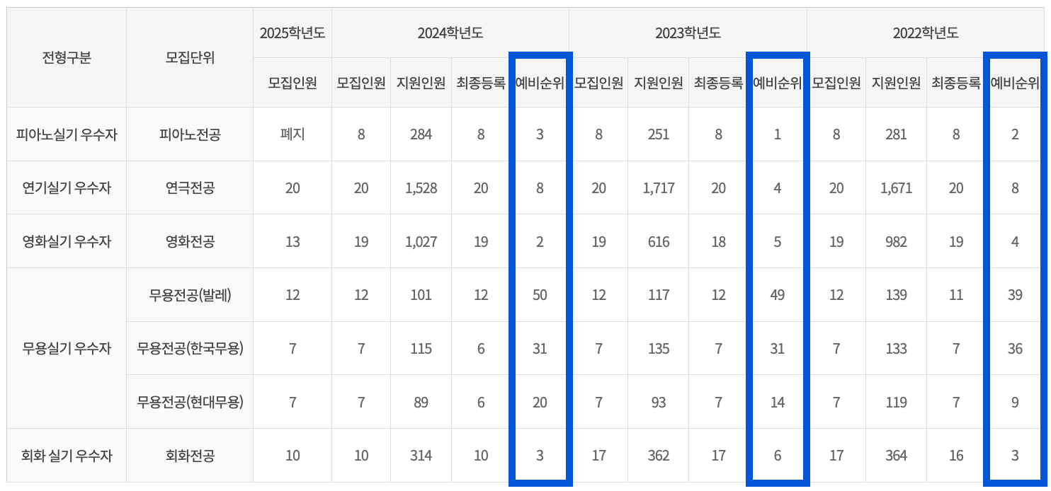 2024 국민대 실기우수자 충원결과