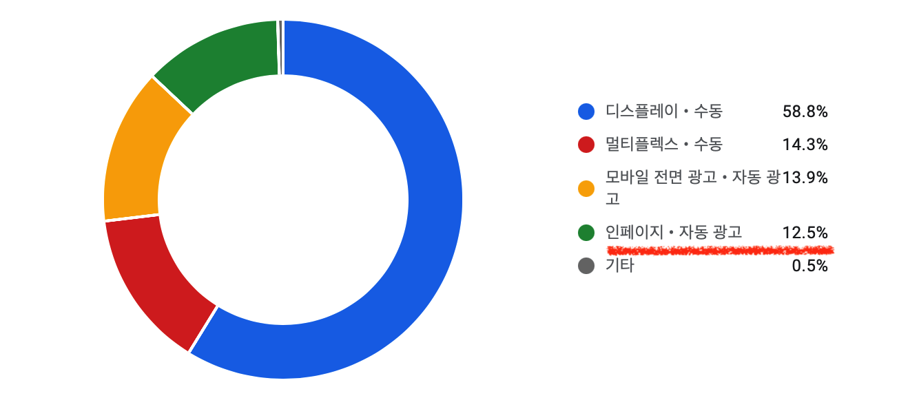 광고 최적화 풀림