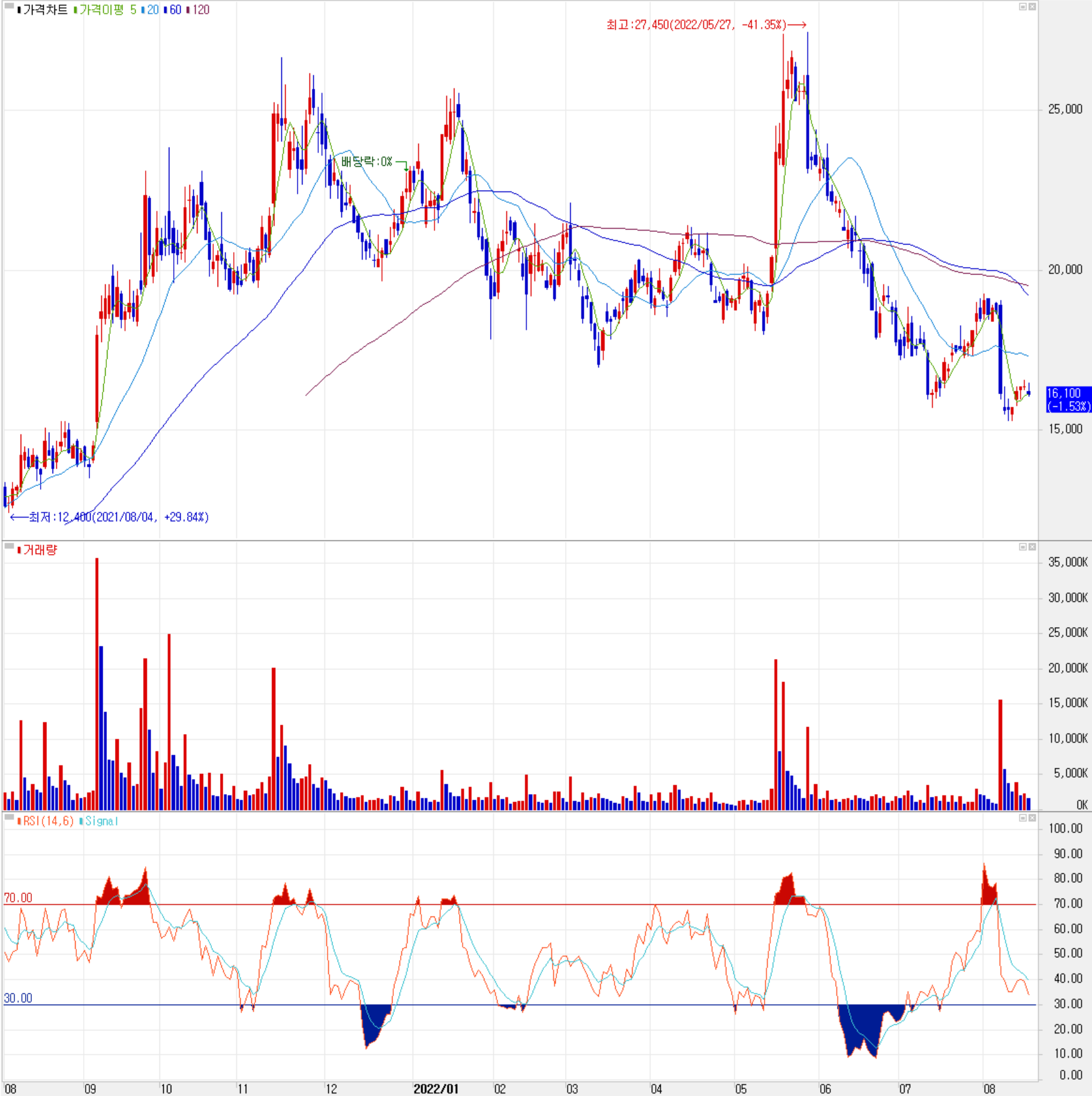 후성 - 주식 시세 (일봉: 2021.08 ~ 2022.08)
