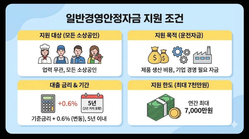 소상공인정책자금융자지원