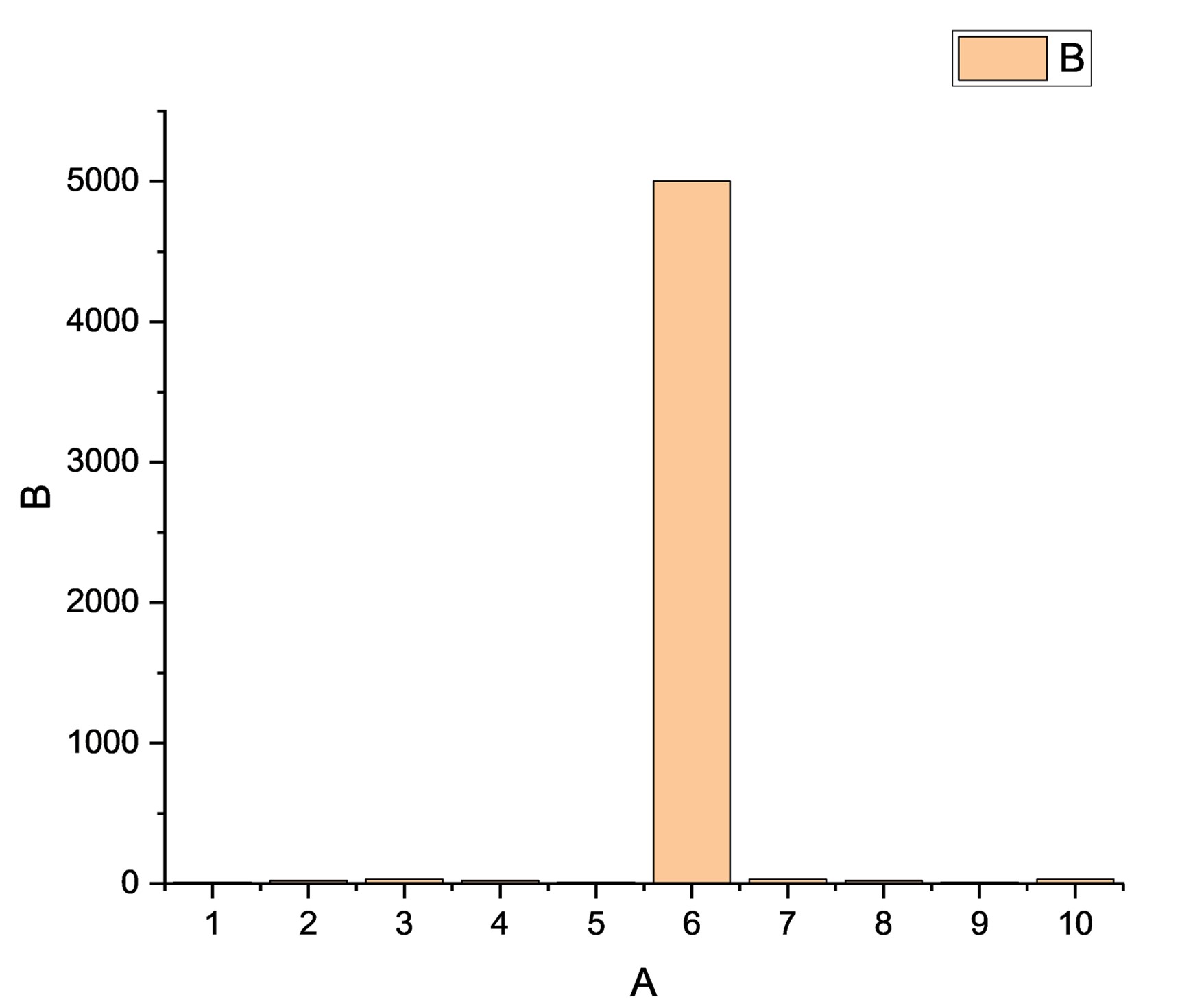 원래 그래프 이미지. 6번째 그룹의 값이 크다는 것은 확실하지만, 나머지 데이터는 그 값이 상대적으로 너무 작아 비교하기가 쉽지 않다.