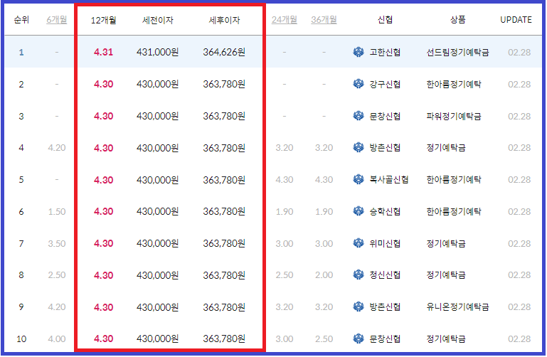 신협 정기예금 금리비교_전국 기준
