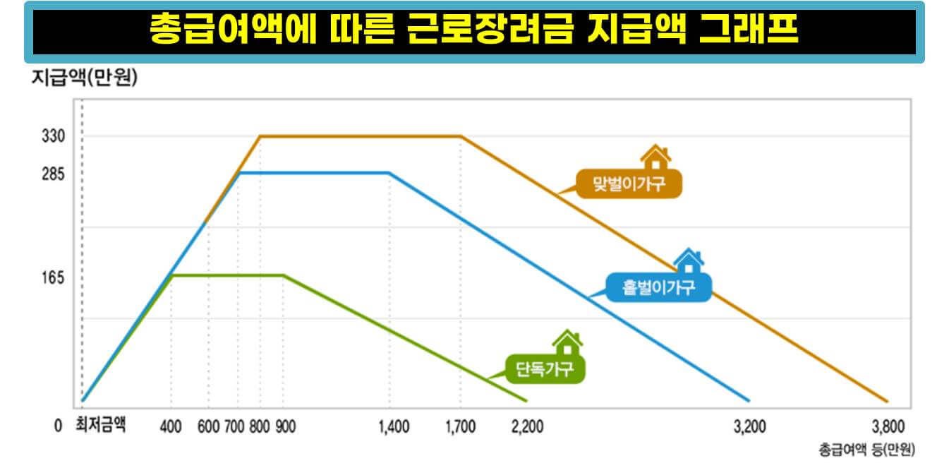 근로장려금 신청, 자녀장려금 신청