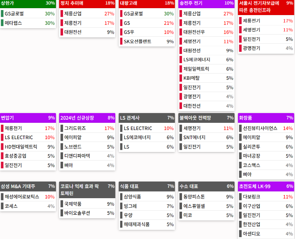테마에 따른 종목 상승