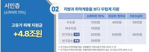 민생지원금-3차-소득-하위-70%