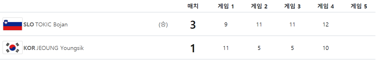 도쿄-올림픽-탁구-남자-단체-16강전-3경기-결과