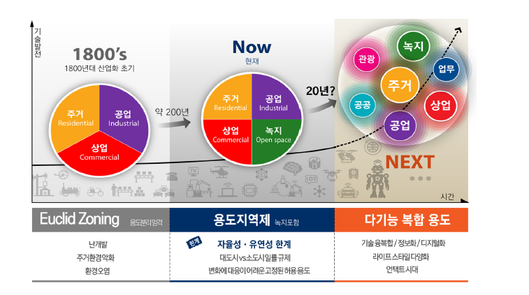 용도지역제 변화