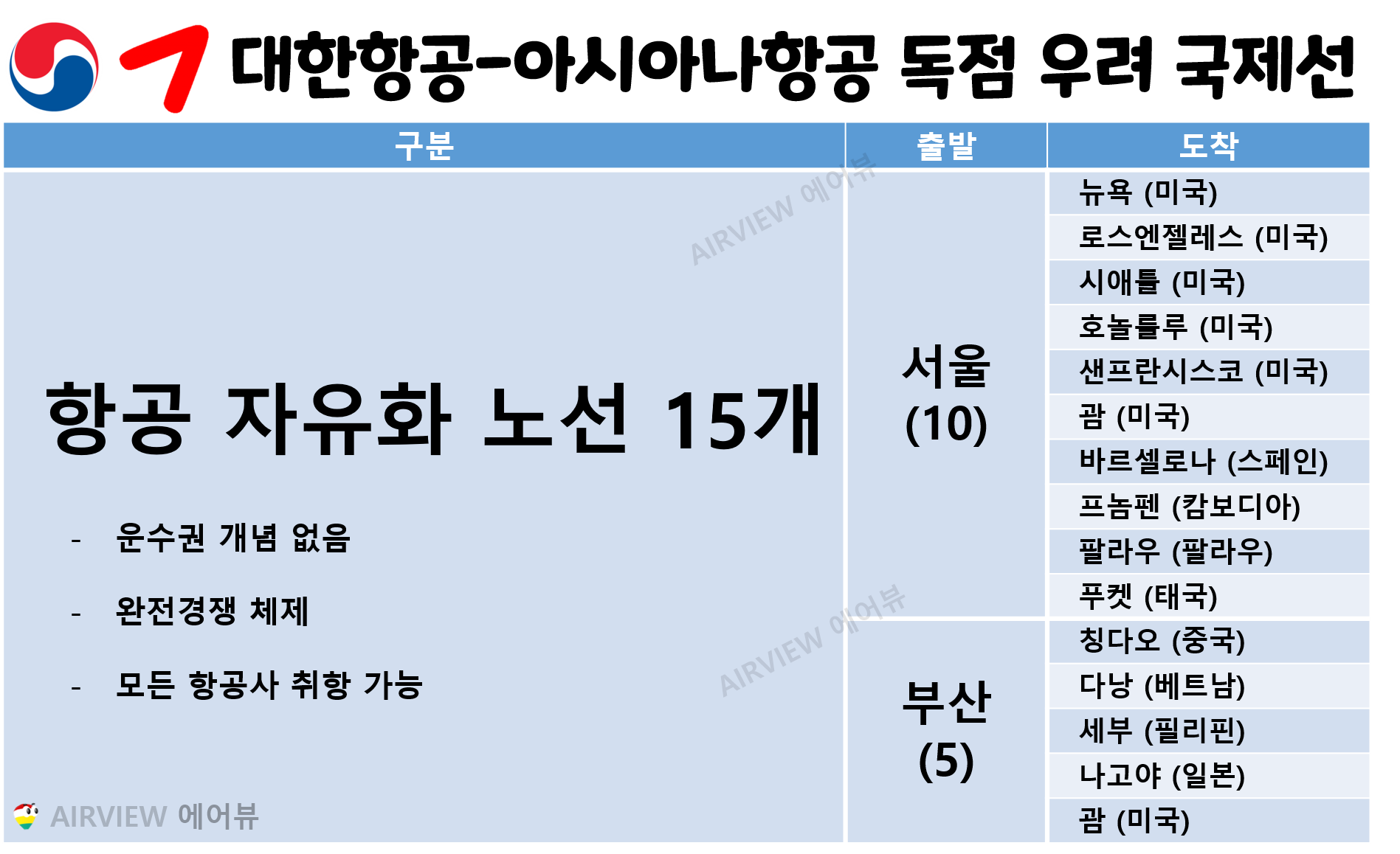 대한항공과 아시아나항공이 인수합병하면서 독과점 우려가 발생하는 15개의 항공자유화노선에 대한 취항지가 어디인지 국가 도시별로 자세히 보여주는 분포표