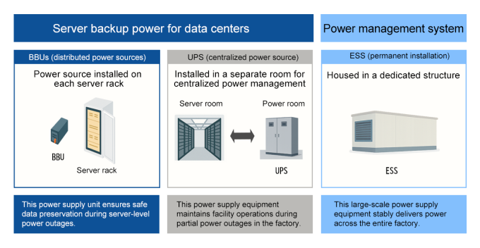 https://techtimes.dexerials.jp/kr/electronics/bbu-battery-backup-data-center/