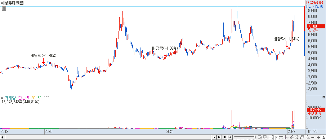일봉 차트 예시 이미지