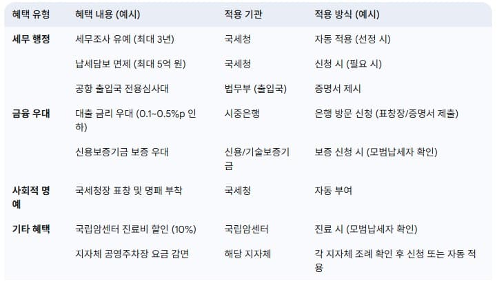 모범납세자-혜택-유형별-비교