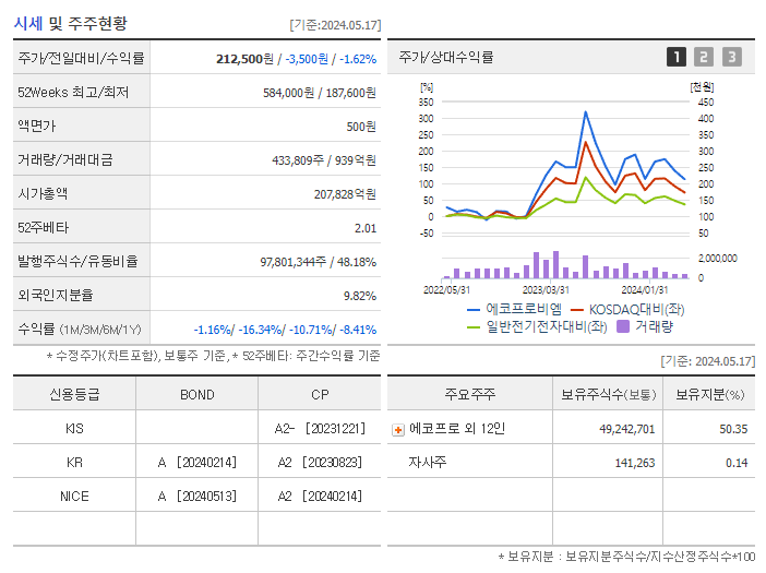 에코프로비엠_기업개요