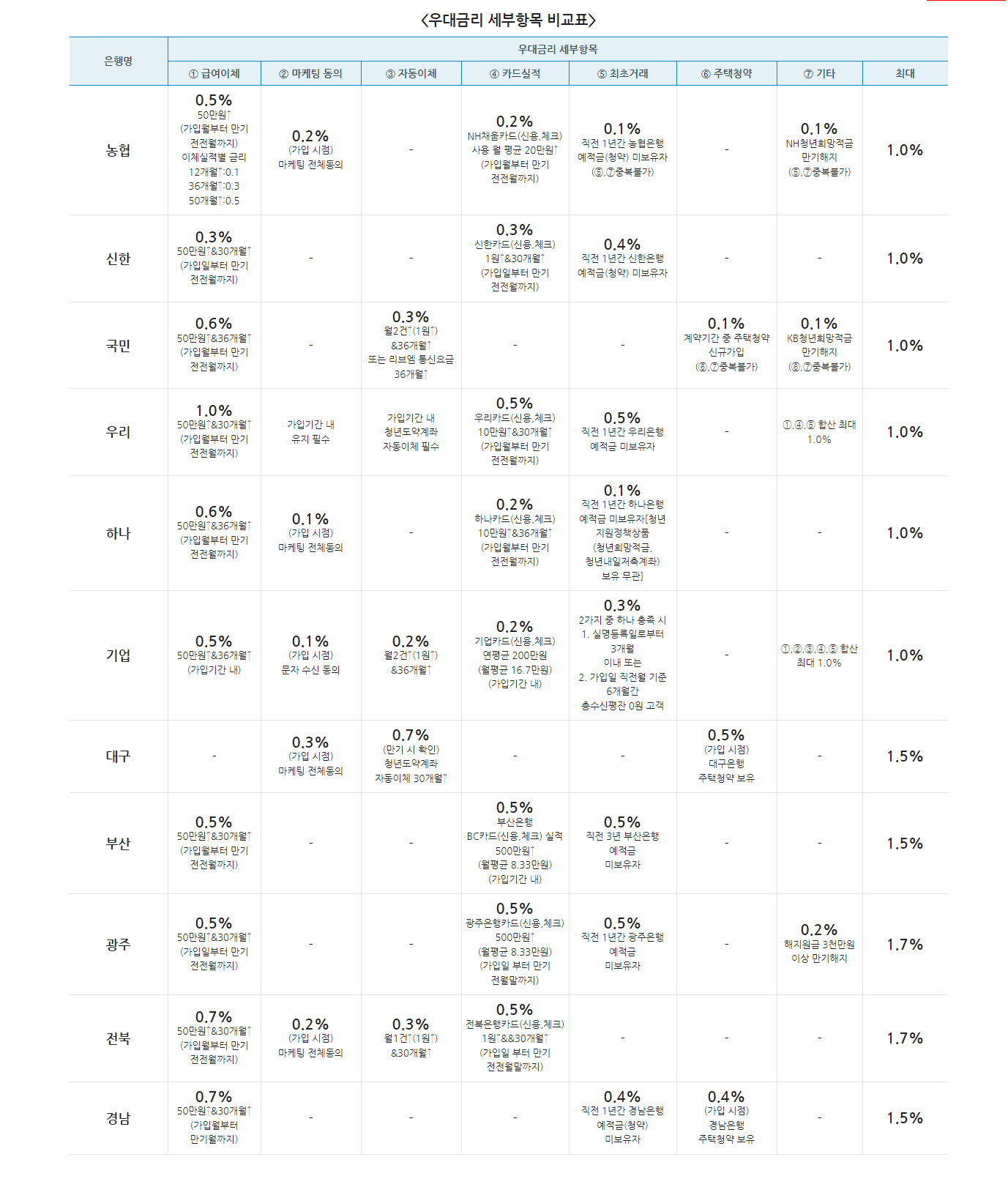 청년도약계좌 우리금리 항목